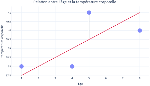 Diagramme montrant l'ajustement d'un graphique de régression linéaire avec des points de tracé et une ligne noire pour signaler l'erreur.