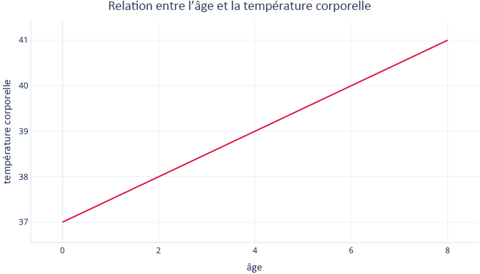 Diagramme représentant un graphique de régression linéaire simple sur la relation entre l'âge et la température corporelle avec une droite plus nette.