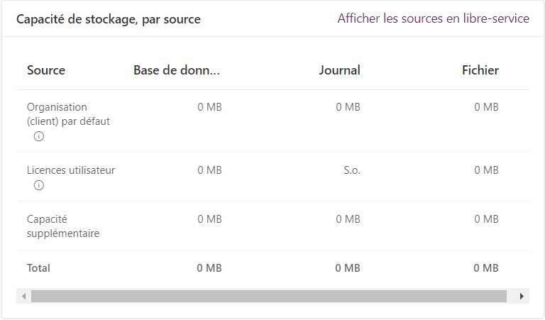 Capture d’écran de la capacité de stockage avec Dataverse.