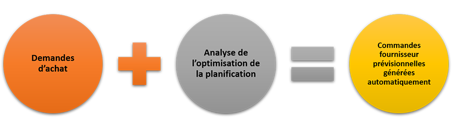 Schéma des demandes d’achat + analyse d’optimisation du planning = commandes fournisseur prévisionnelles générées automatiquement.