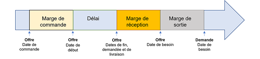 Schéma de la chronologie de la date de commande à la date de demande.