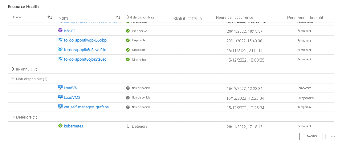 Screenshot that shows an Azure Workbook with resources grouped by availability.