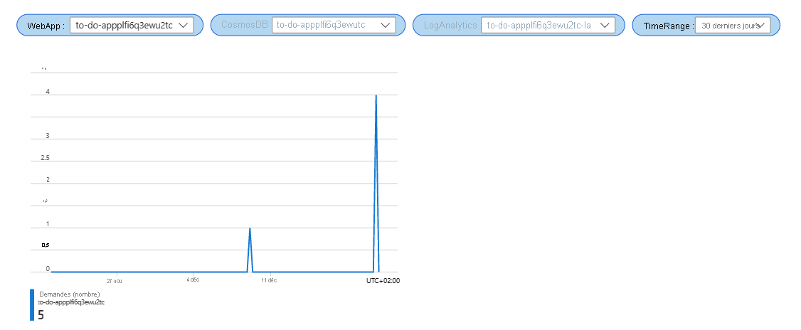 Screenshot that shows one graph in an Azure Workbook.