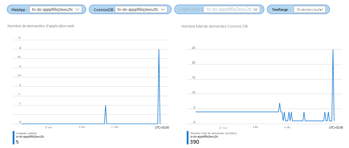 Screenshot that shows two graphs in an Azure Workbook.