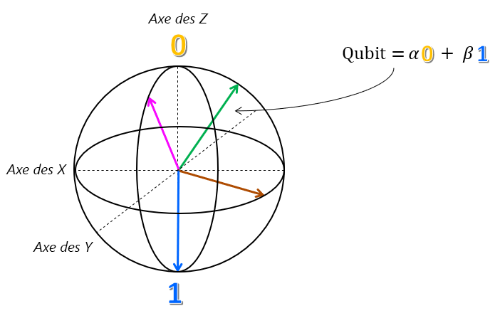 Diagramme de la sphère de Bloch avec les états 0 et 1 sur l’axe z, et d’autres vecteurs représentant les combinaisons infinies de superpositions.