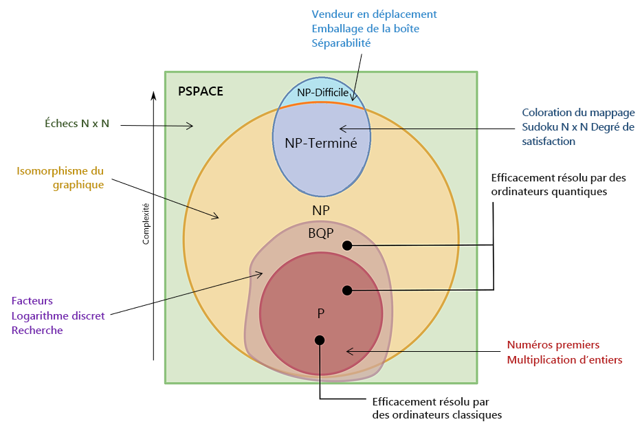 Diagramme de la complexité des problèmes, montrant les différents ensembles de problèmes selon leur complexité.