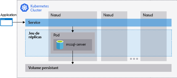 Diagramme d’un cluster Kubernetes exécutant SQL Server et la relation entre les nœuds, les pods, le stockage, les jeux de réplicas et le service.