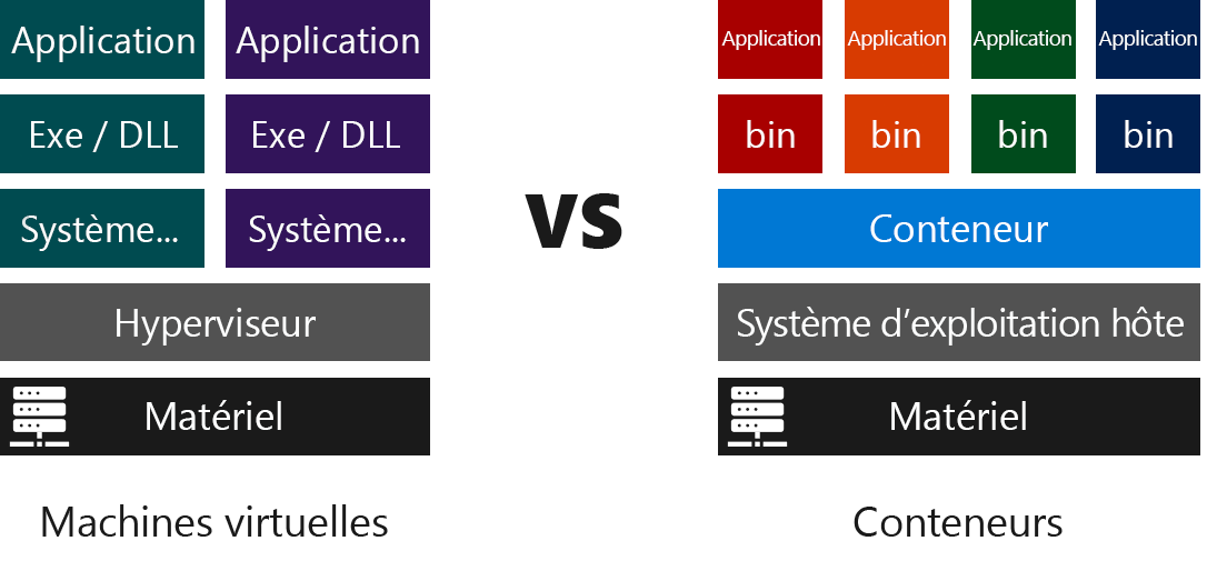 Diagramme comparant les couches de logiciels requis pour l’exécution des machines virtuelles par rapport aux conteneurs.