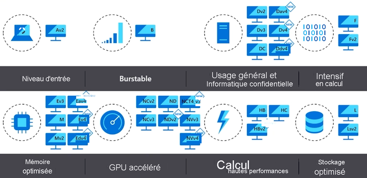 Diagramme des options de dimensionnement pour les machines virtuelles Azure.