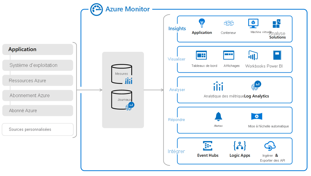 Diagramme montrant les différents services de monitoring et de diagnostic disponibles dans Azure, comme décrit dans le texte.