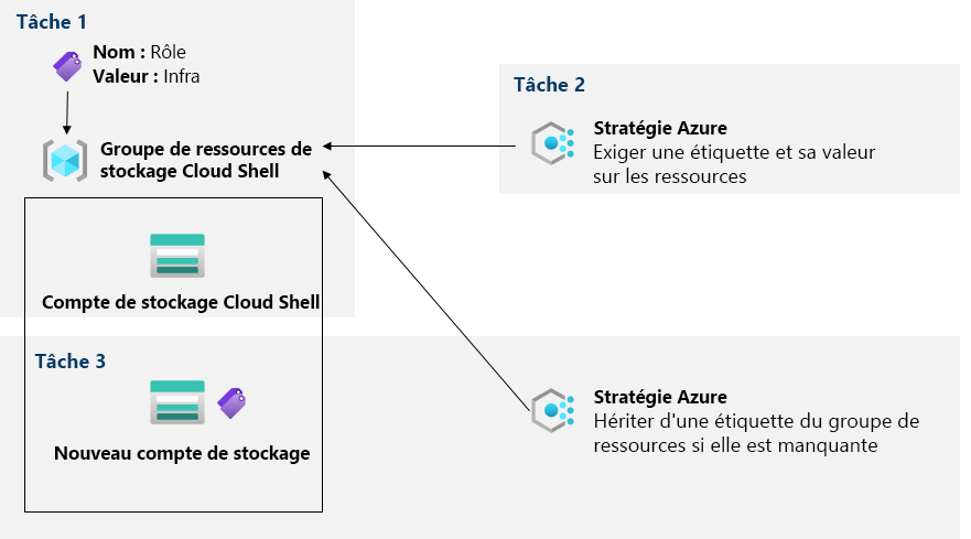 Diagramme d’architecture comme expliqué dans le texte.