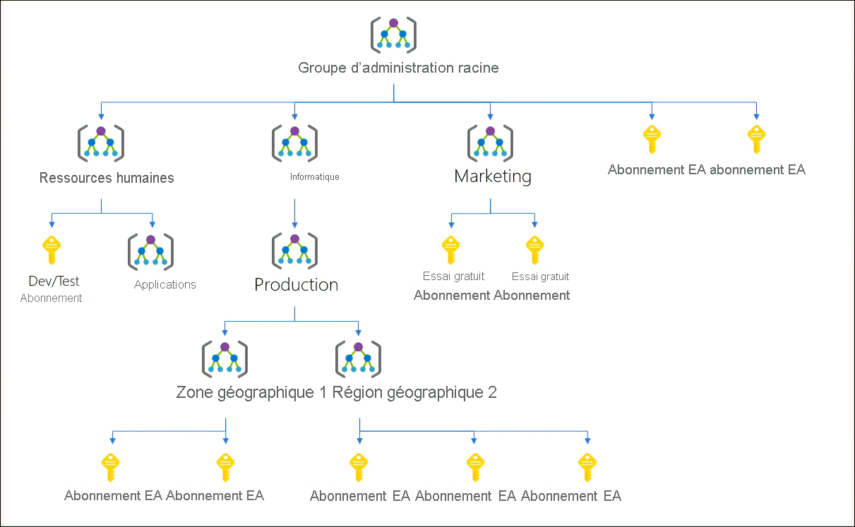 Diagramme montrant comment utiliser les groupes d’administration Azure pour organiser les abonnements dans une hiérarchie de gestion unifiée des stratégies et des accès.