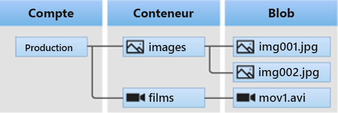 Diagramme montrant l’architecture Stockage Blob Azure.