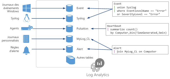 Illustration montrant comment créer les requêtes Log Analytics à partir de données de tables dédiées dans un espace de travail Log Analytics.