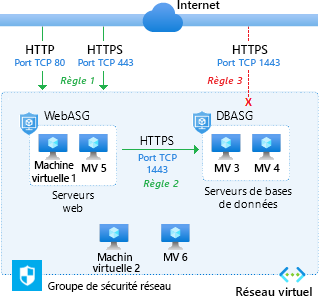 Diagramme montrant comment les groupes de sécurité d’application se combinent avec les groupes de sécurité réseau pour protéger les applications.