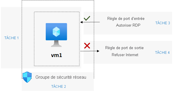 Diagramme montrant l’architecture telle qu’elle est expliquée dans le texte.