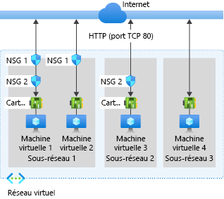 Diagramme illustrant la manière dont les règles de sécurité du groupe de sécurité réseau contrôlent le trafic vers les machines virtuelles.