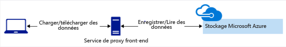 Diagramme de données utilisant le service proxy frontal pour accéder au stockage Azure.