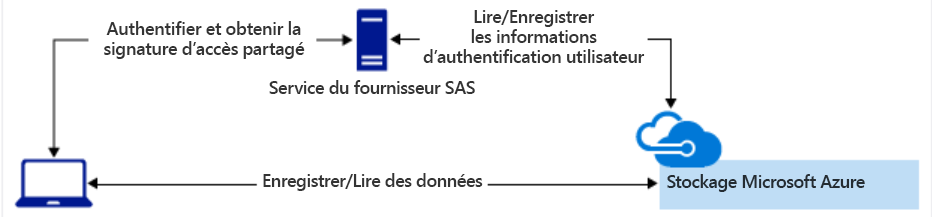 Schéma d’un SAS authentifiant l’accès au stockage Azure.