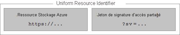 La ressource de stockage et le jeton SAP se combinent pour former l’URI.