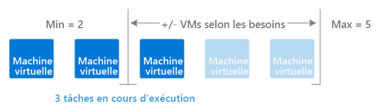 Illustration d’une implémentation de Virtual Machine Scale Sets avec un minimum de deux machines virtuelles et un maximum de cinq machines qui sont automatiquement mises à l’échelle en fonction des demandes de charge de travail.