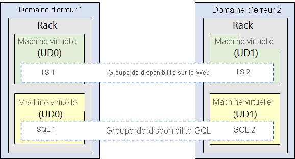 Illustration montrant deux domaines d’erreur avec deux machines virtuelles chacun. Les machines virtuelles de chaque domaine d’erreur sont contenues dans différents groupes à haute disponibilité.