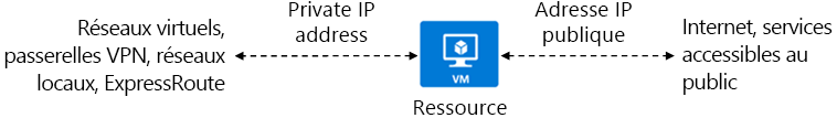 Illustration d’une ressource avec une adresse IP privée et une adresse IP publique.