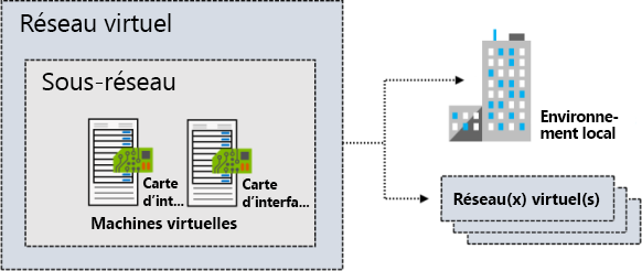 Diagramme d’un réseau virtuel avec un sous-réseau de deux machines virtuelles. Le réseau se connecte à une infrastructure locale et à un réseau virtuel distinct.