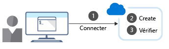 Illustration montrant les trois étapes de création d’une ressource Azure à partir de l’interface de ligne de commande.