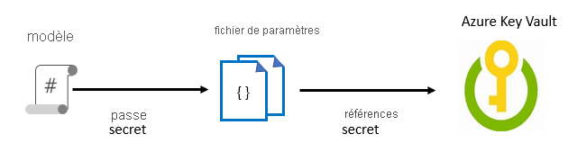 Diagram showing the illustration of the flow of a secret during template deployment. The parameter file references the secret from the template and passes that value to the template.