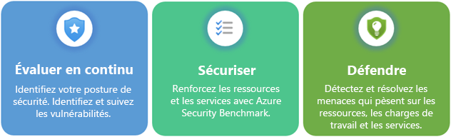 Diagramme illustrant la méthode de renforcement « Évaluer, sécuriser et protéger ».