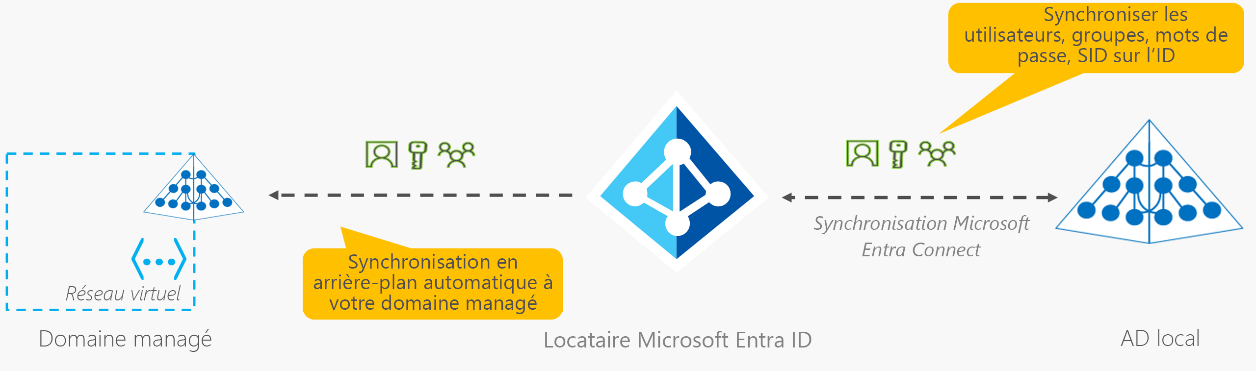 Diagramme illustrant la synchronisation des informations par Microsoft Entra Connect Sync depuis un environnement AD local vers le tenant Microsoft Entra.