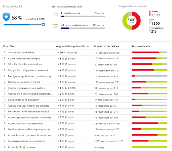 Capture d’écran montrant le degré de sécurisation de Microsoft Defender pour le cloud.