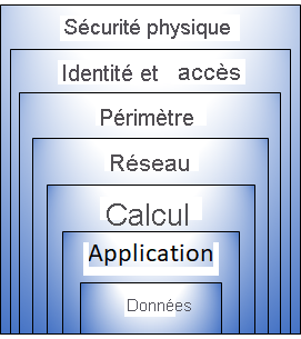 Diagramme montrant les couches de la défense en profondeur. En partant du centre : données, application, calcul, réseau, périmètre, identité et accès, sécurité physique.