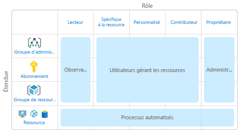 Diagramme montrant les étendues et les rôles. Les combinaisons de rôle et d’étendue correspondent à un genre spécifique d’utilisateur ou de compte, tel un observateur ou un administrateur.