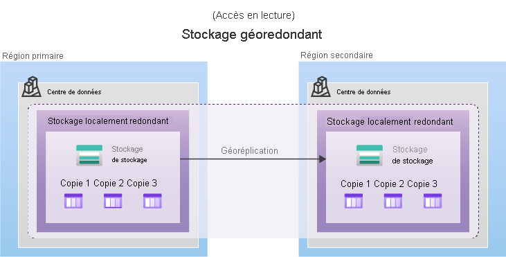 Diagram showing GRS, with primary region LRS replicating data to LRS in a second region.