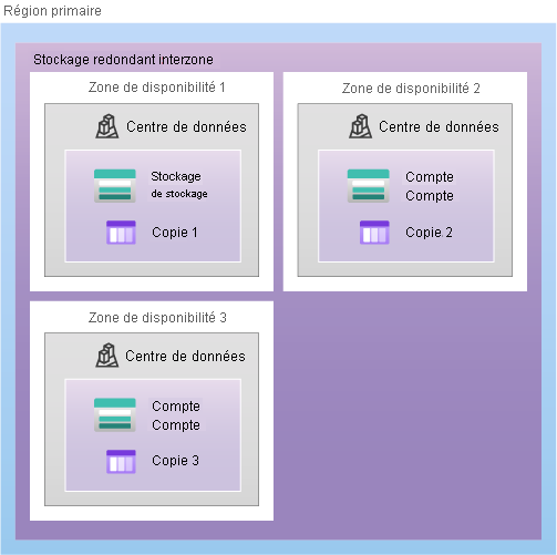 Diagram showing ZRS, with a copy of data stored in each of three availability zones.