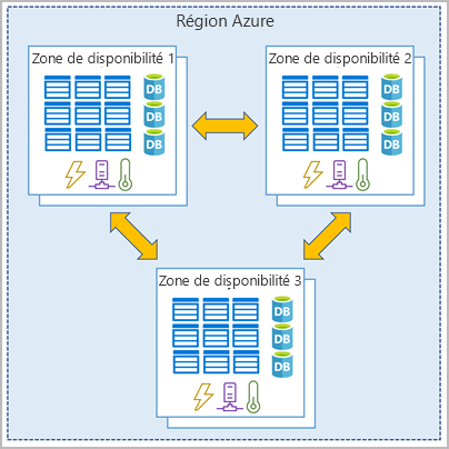 Diagramme montrant trois centres de données connectés dans une même région Azure et qui représentent une zone de disponibilité.