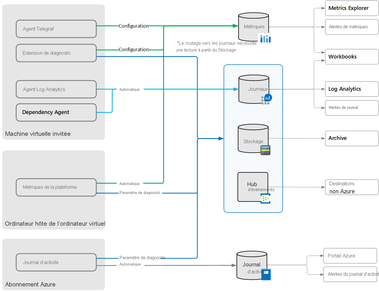 Vue d’ensemble de Azure Monitor pour Machines virtuelles Windows.