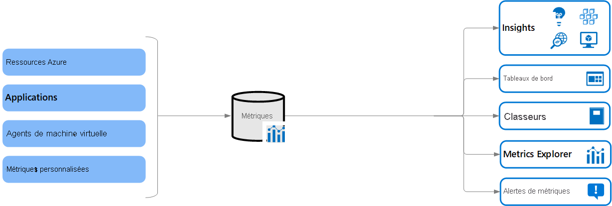 Diagramme des métriques générales Azure Monitor.