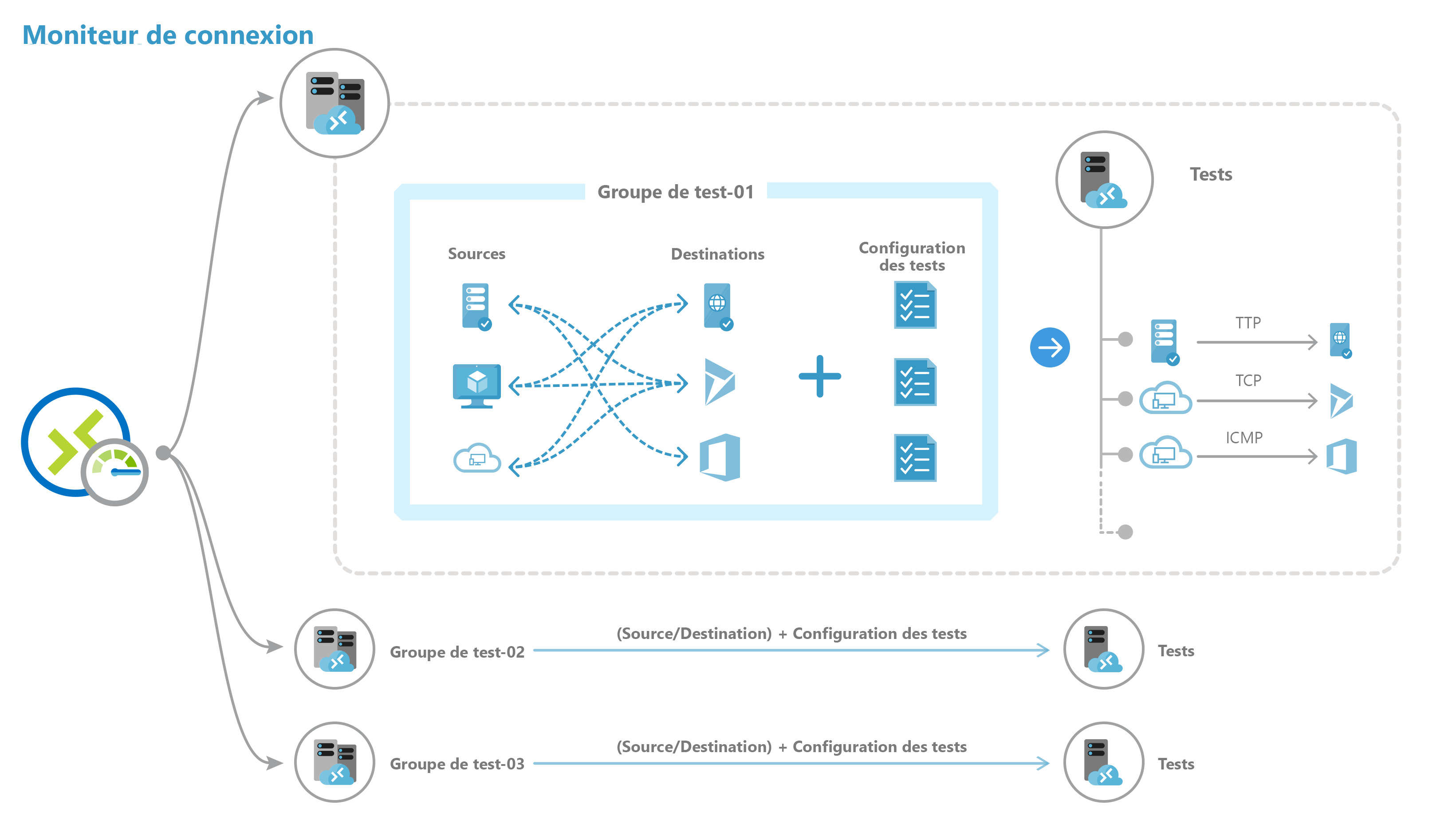 Diagramme illustrant les principaux composants du Moniteur de connexion