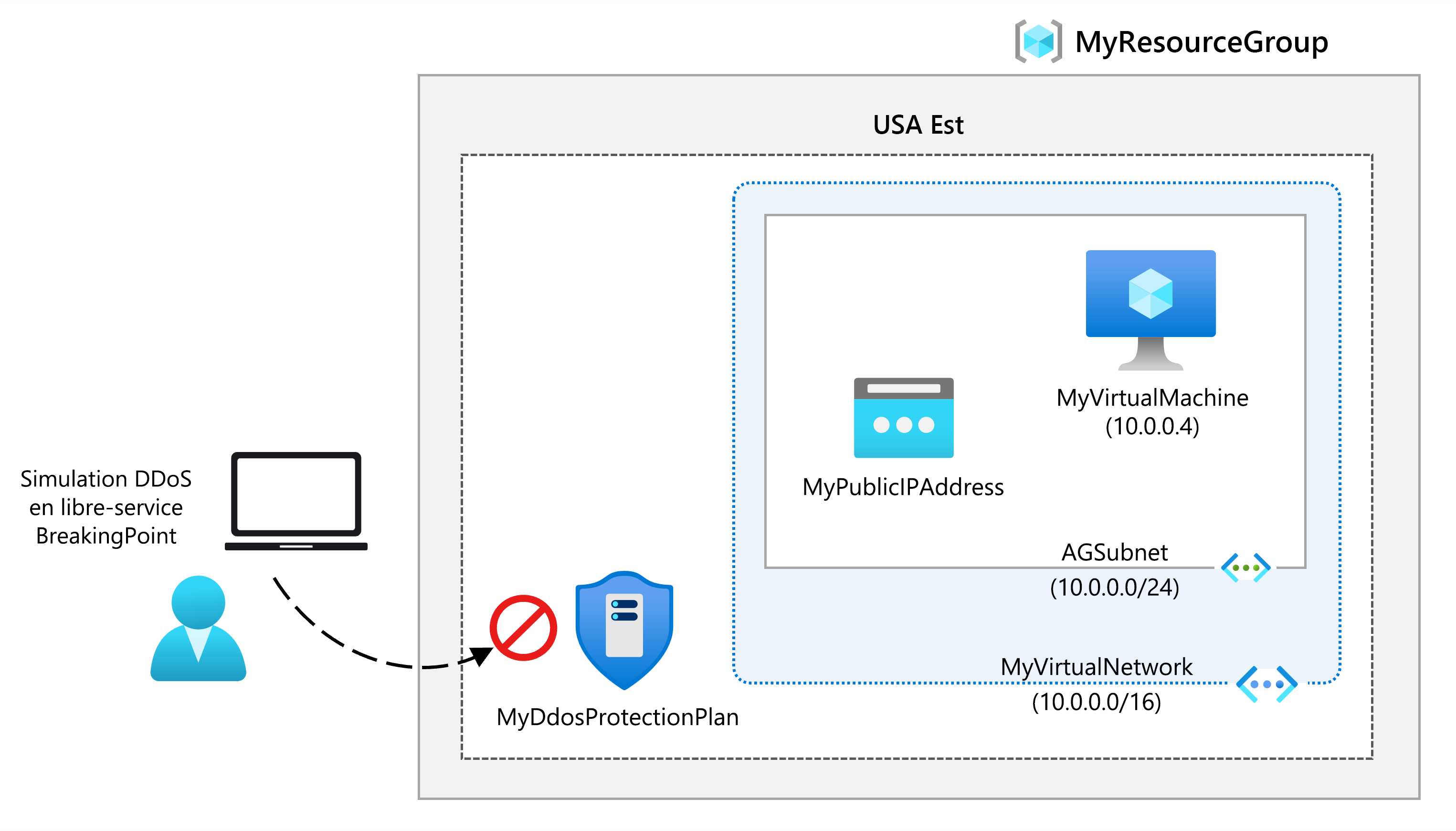 Diagramme de l’architecture du laboratoire DDoS.