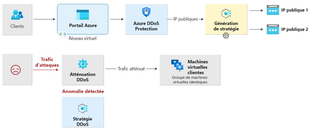 Diagramme illustrant un réglage adaptatif en temps réel dans DDoS Protection.