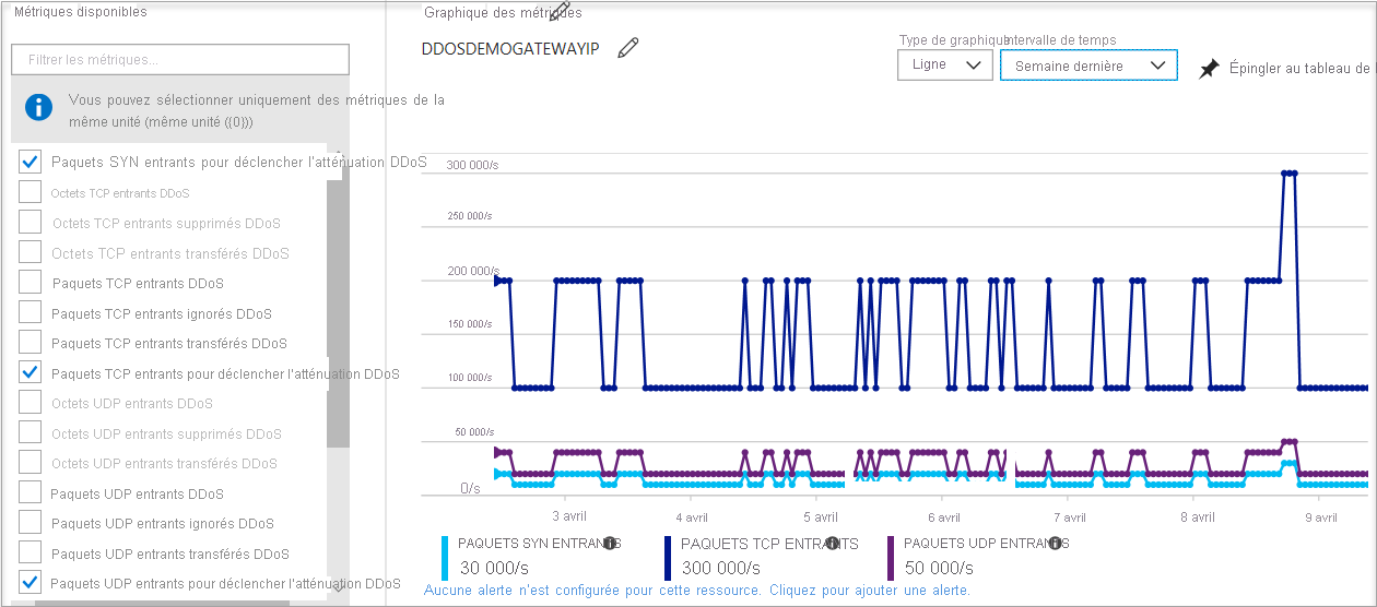 Capture d’écran du graphique qui affiche les métriques de stratégie d’atténuation de DDoS Protection.