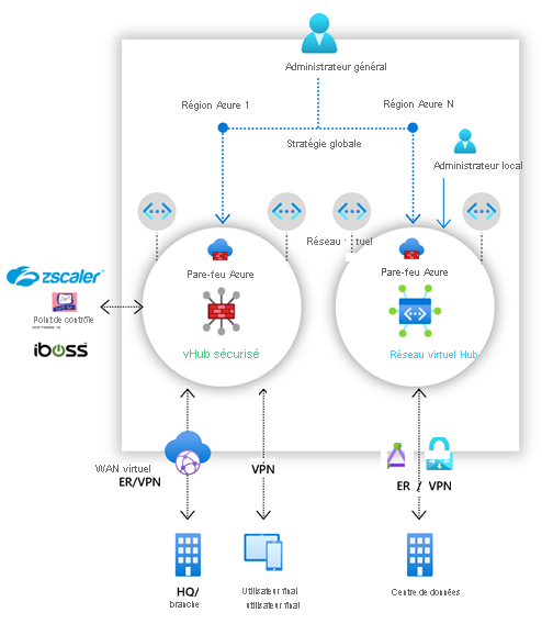 Diagramme du Gestionnaire de pare-feu Azure montrant l’option de déploiement de hub et de réseau virtuel hub sécurisé.