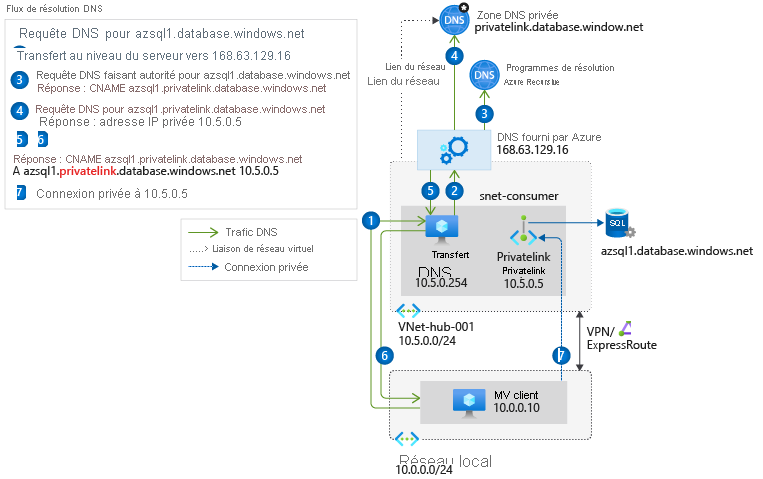 Diagramme illustrant la séquence de résolution DNS à partir d’un réseau local à l’aide d’un redirecteur DNS déployé dans Azure.