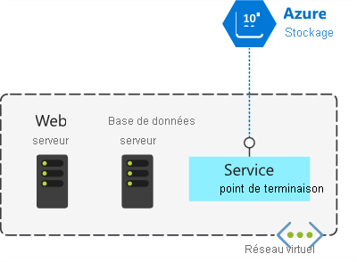 Diagramme montrant le serveur web, le serveur de base de données et le point de terminaison de service dans un réseau virtuel.