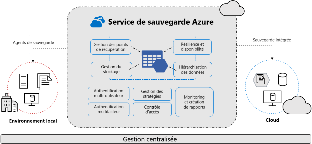 Diagramme montrant le service Sauvegarde Azure avec des agents locaux et cloud.