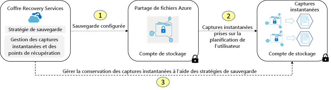 Diagramme montrant comment les instantanés de partages de fichiers Azure sont restaurés à partir d’un coffre Recovery Services dans Sauvegarde Azure.