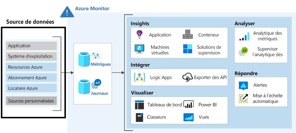 Schéma montrant des sources de données de monitoring pour Azure Monitor.